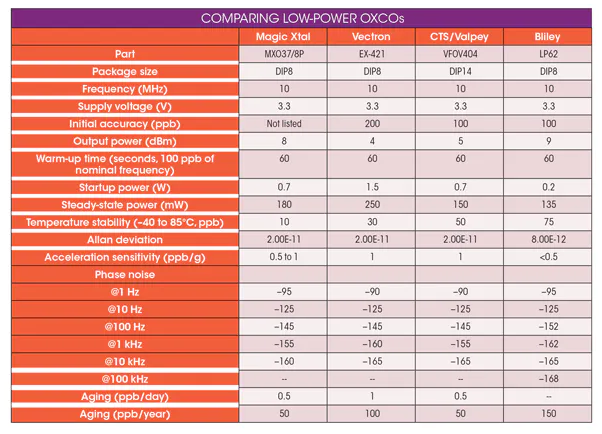 如何選擇LP OCXO低功耗晶體振蕩器廠家？